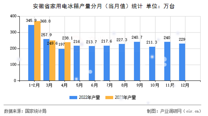 1-4月安徽省家用电冰箱产量统计分析