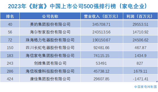 2023年《财富》中国上市公司500强排行榜发布，8家家电企业上榜