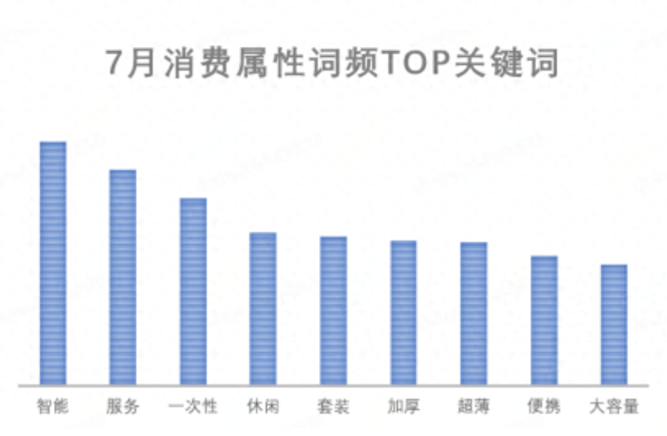 京东发布2023年7月消费热词：“智能”出现频率最高