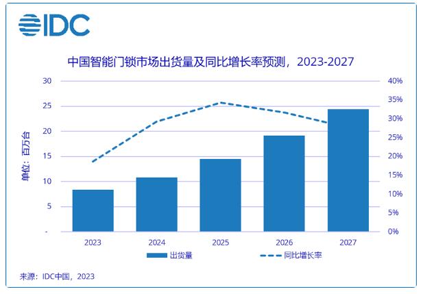 智能门锁走向“刚需”，2023年出货量预计同比增长18.6%