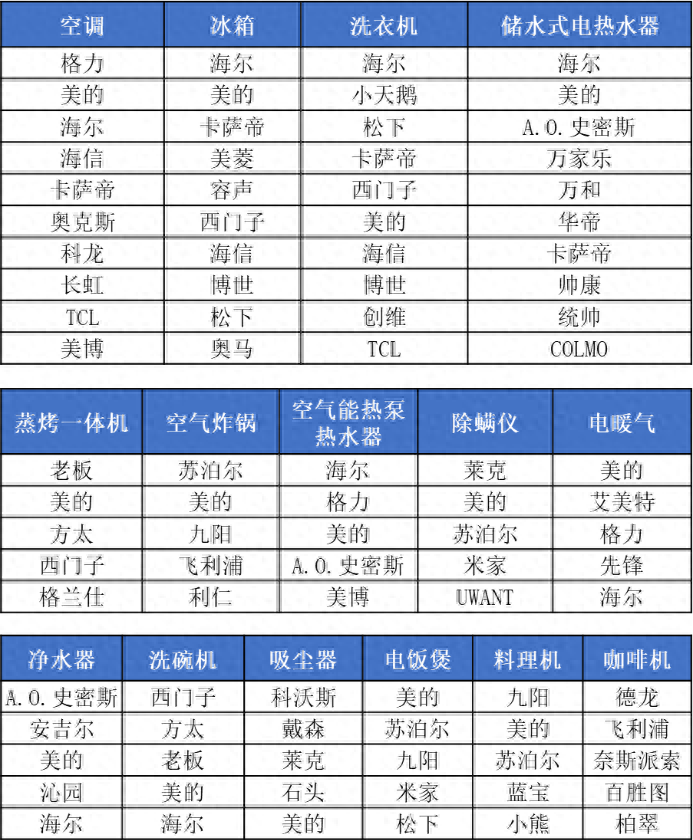 工信部发布1-8月家电行业生产情况，15个品类95个品牌上榜