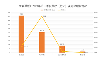 面板厂三季度财报出炉，盈利能力逐季改善