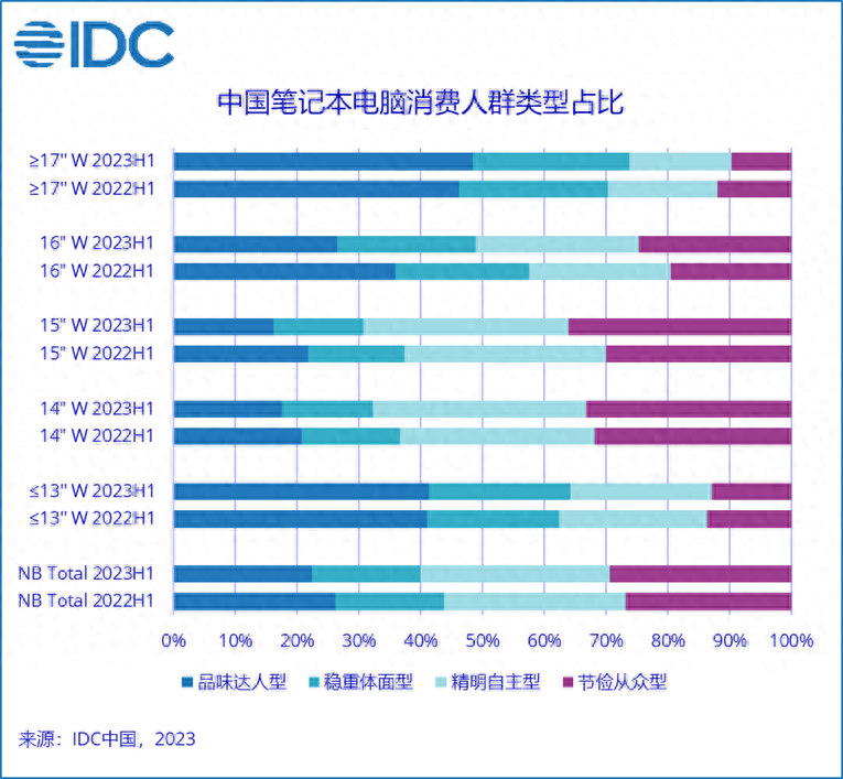 IDC：今年笔记本电脑市场需求趋缓，14-16寸用户导向“愈发精明”