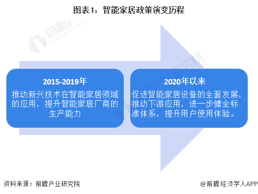 重磅！2024年中国及31省市智能家居行业政策汇总、解读及发展目标分析 全方位推动智能家居行业发展