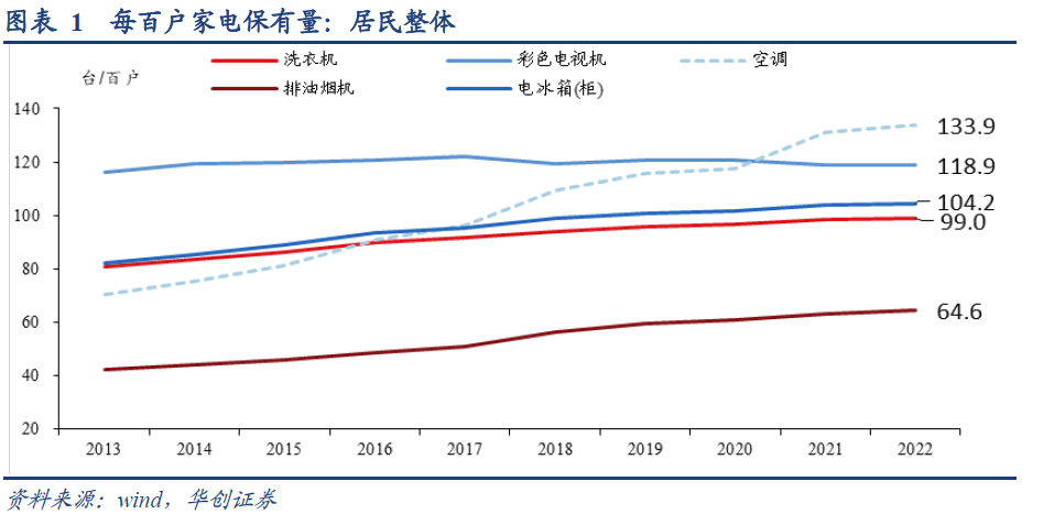 有多少家电可能会“以旧换新”？