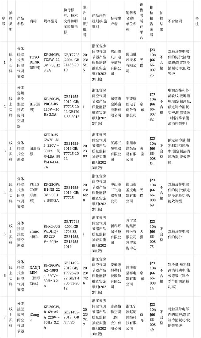 坑你没商量，这些低价杂牌空调你敢买？