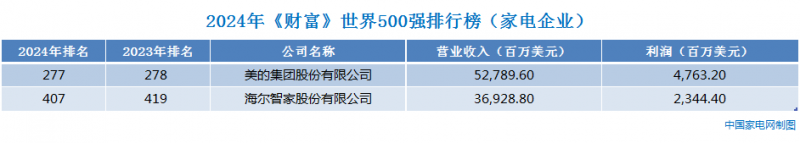 2024年《财富》世界500强出炉，美的集团、海尔智家上榜