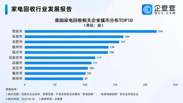 家电以旧换新再加码！企查查：家电回收企业超7000家 安徽最多