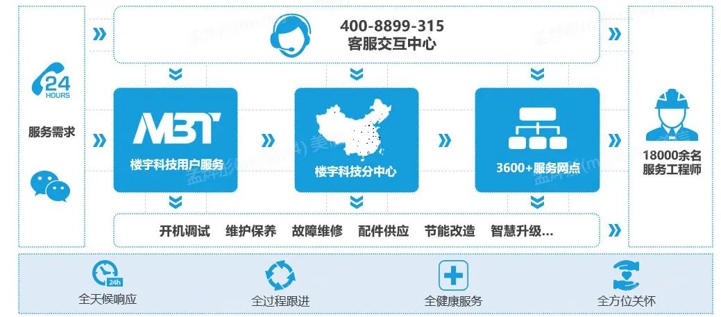 为用户创造更多价值，美的退换机服务全面升级